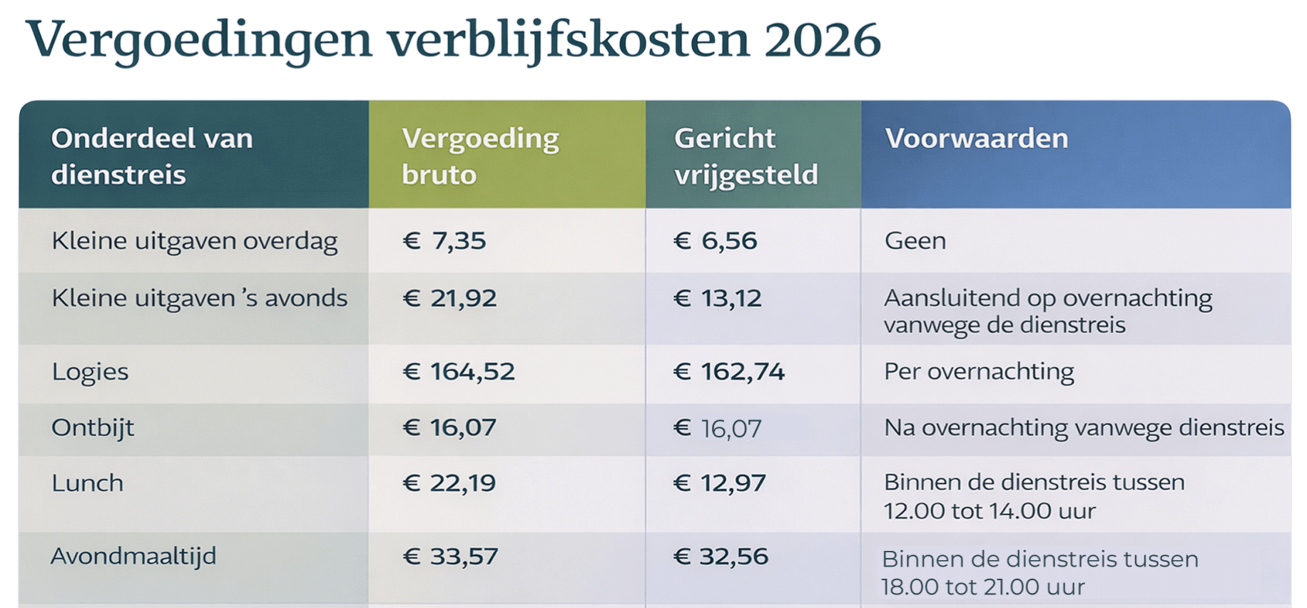 Vergoedingen verblijfskosten 2026